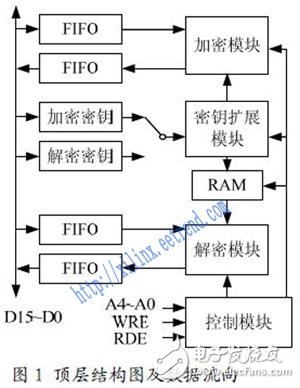 基于低成本FPGA的AES密碼算法設計