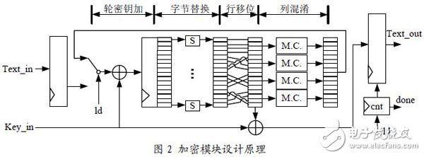 基于低成本FPGA的AES密碼算法設計