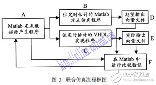 基于Xilinx ISE結合MATLAB對數字系統進行聯合設計與仿真的方法設計詳解