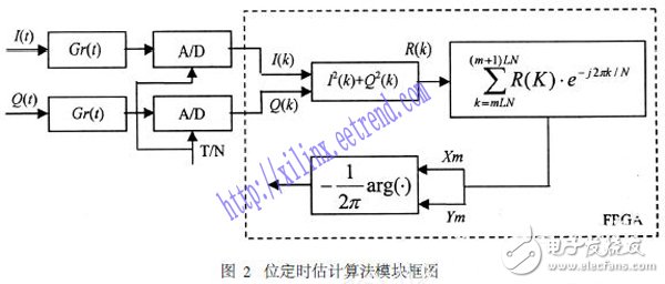 基于Xilinx ISE結合MATLAB對數字系統進行聯合設計與仿真的方法設計詳解
