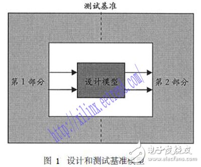 基于Xilinx ISE結合MATLAB對數字系統進行聯合設計與仿真的方法設計詳解