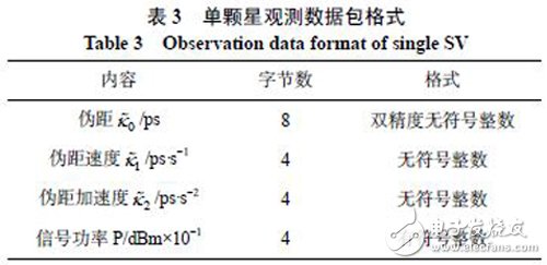 一種簡易的GPS信號模擬技術(shù)
