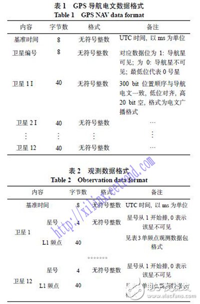 一種簡易的GPS信號模擬技術(shù)