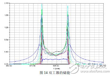 Ansoft Designer與Ansoft HFFS雙工器協同仿真