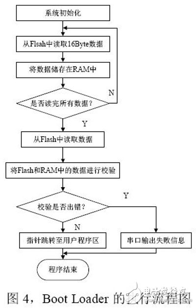 基于Xilinx FPGA特點的嵌入式Bootloader設計與實現