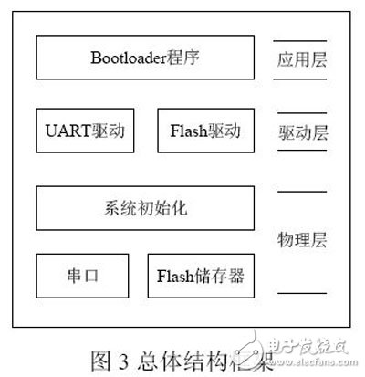 基于Xilinx FPGA特點的嵌入式Bootloader設計與實現
