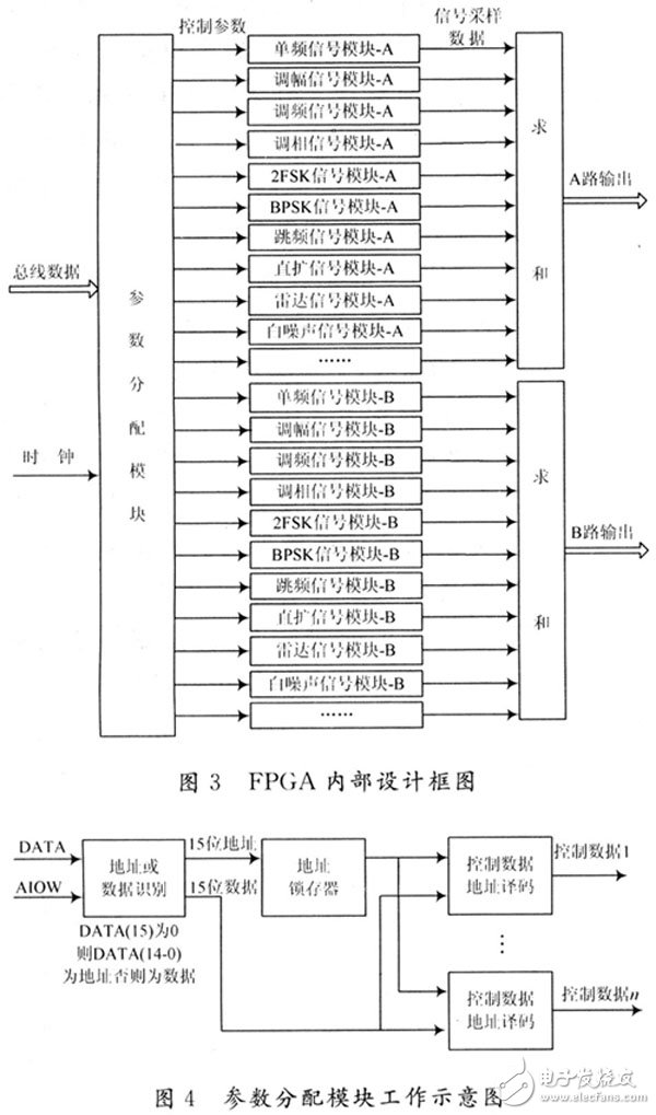 基于FPGA的多功能信號源生成系統設計與實現