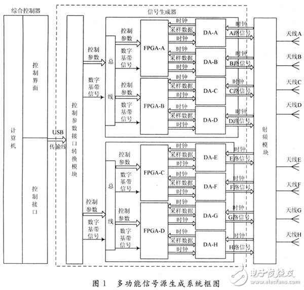 基于FPGA的多功能信號(hào)源生成系統(tǒng)設(shè)計(jì)與實(shí)現(xiàn)