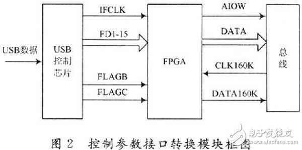 基于FPGA的多功能信號(hào)源生成系統(tǒng)設(shè)計(jì)與實(shí)現(xiàn)