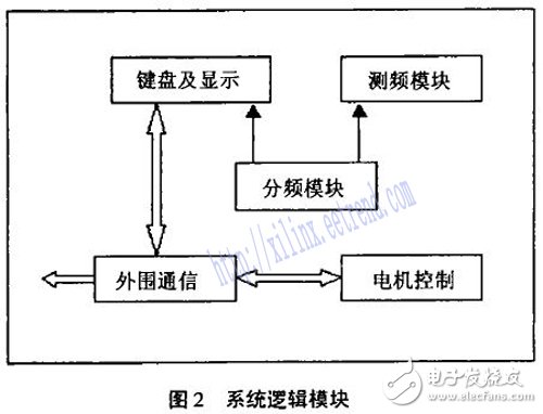 基于FPGA的短波發射機自動調諧系統