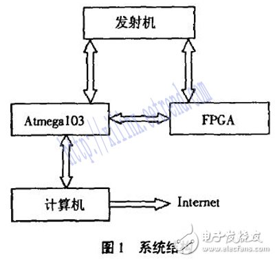 基于FPGA的短波發射機自動調諧系統