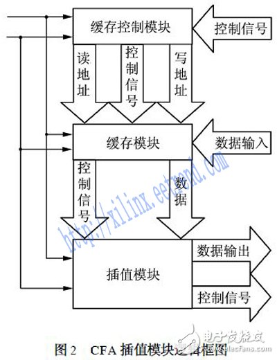 基于FPGA的高分辨率貝爾CFA插值算法的設計與實現