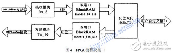 基于FPGA與DSP中實現的TS201的LinkPort口的協議設計