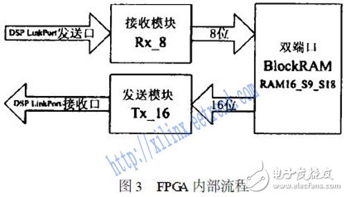 基于FPGA與DSP中實現的TS201的LinkPort口的協議設計