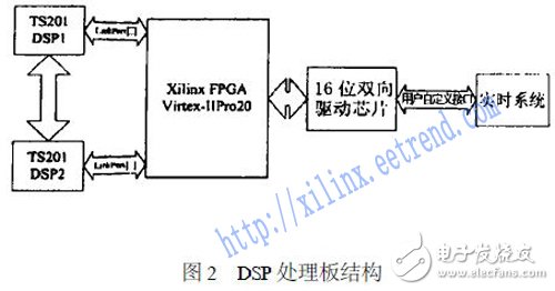 基于FPGA與DSP中實現的TS201的LinkPort口的協議設計
