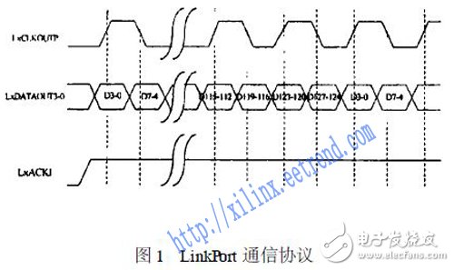 基于FPGA與DSP中實現的TS201的LinkPort口的協議設計