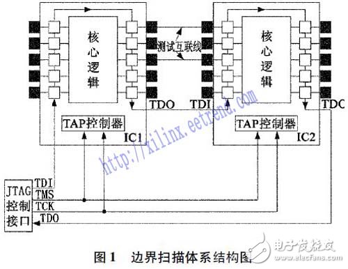 以功能建模為基礎的含FPGA電路板測試方法研究過程詳解