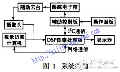 基于DSP和FPGA的電視跟蹤系統(tǒng)設(shè)計