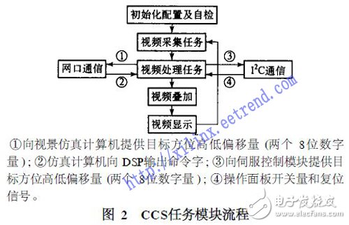 基于DSP和FPGA的電視跟蹤系統(tǒng)設(shè)計