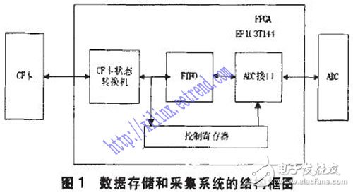 基于FPGA的海量數據采集系統
