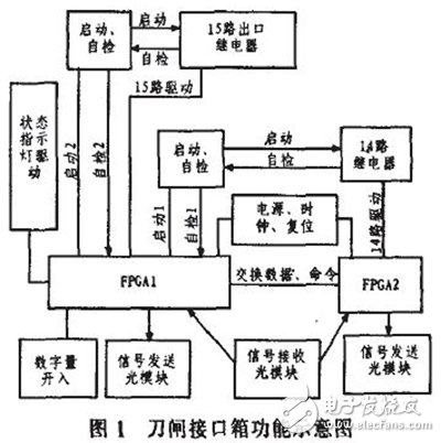 基于雙FPGA的刀閘接口控制箱的設計