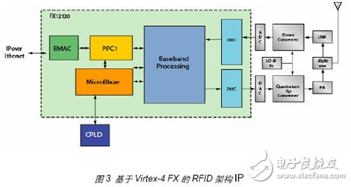 一種基于FPGA的無線射頻讀卡器開發(fā)與設(shè)計