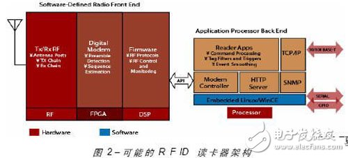 一種基于FPGA的無線射頻讀卡器開發(fā)與設(shè)計