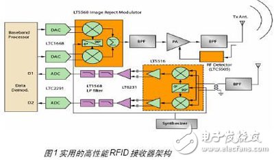 一種基于FPGA的無線射頻讀卡器開發與設計