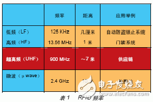 一種基于FPGA的無線射頻讀卡器開發與設計