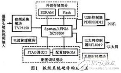 基于Spartan-3 FPGA的視頻采集系統設計