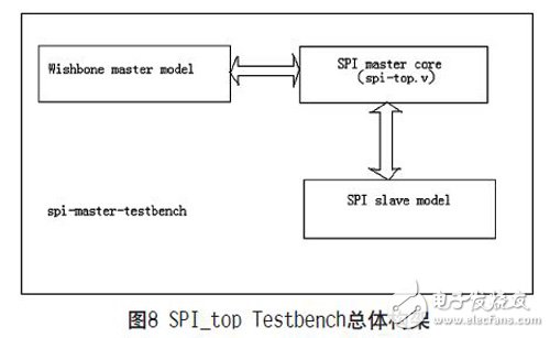 一種可復用的高速SPI總線的設計