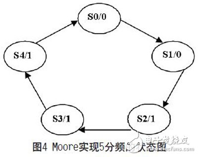 一種可復用的高速SPI總線的設計