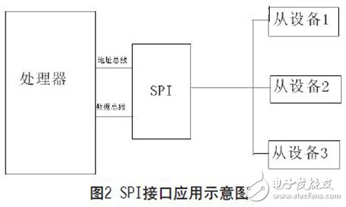 一種可復用的高速SPI總線的設計