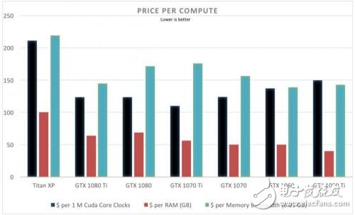 GPU對(duì)比,Titan XP/GTX 1080 Ti/GTX 1080,誰(shuí)更有優(yōu)勢(shì)