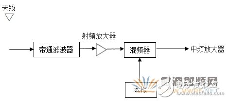 接收機(jī)中的射頻前端設(shè)計技術(shù)