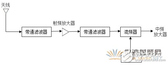 接收機(jī)中的射頻前端設(shè)計技術(shù)