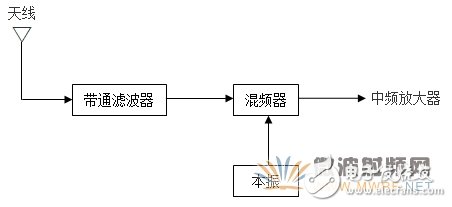 接收機(jī)中的射頻前端設(shè)計技術(shù)
