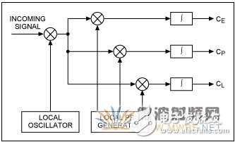 筆記本電腦借助通用GPS RF前端實現軟件基帶處理
