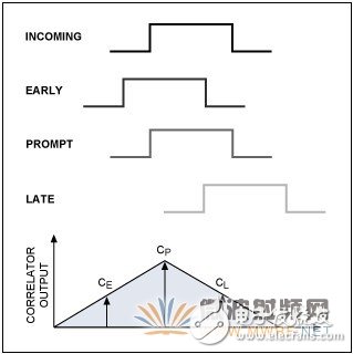 筆記本電腦借助通用GPS RF前端實現軟件基帶處理