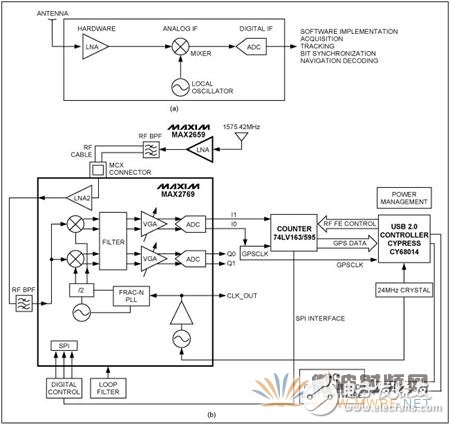 筆記本電腦借助通用GPS RF前端實現軟件基帶處理