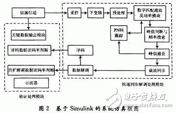 基于Simulink的猝發通信系統數據鏈系統仿真