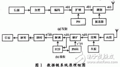 基于Simulink的猝發通信系統數據鏈系統仿真