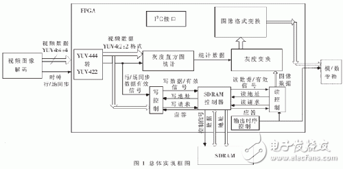 基于FPGA的視頻圖像灰度信號直方圖均衡算法實現設計
