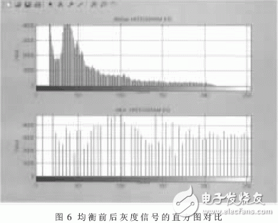 基于FPGA的視頻圖像灰度信號直方圖均衡算法實現設計
