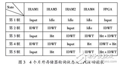 基于FPGA的多級小波逆變換實(shí)時(shí)系統(tǒng)，能更好的解決JPEG2000解碼系統(tǒng)的瓶頸
