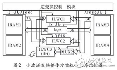 基于FPGA的多級小波逆變換實(shí)時(shí)系統(tǒng)，能更好的解決JPEG2000解碼系統(tǒng)的瓶頸