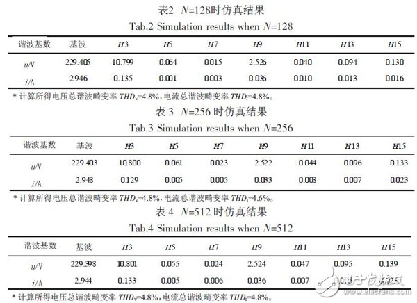 基于Xilinx FPGA 實現(xiàn)FFT算法的電力諧波檢測的設(shè)計方案詳解
