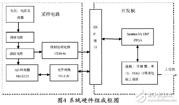 基于Xilinx FPGA 實現(xiàn)FFT算法的電力諧波檢測的設(shè)計方案詳解