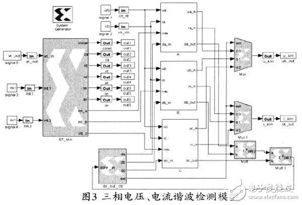 基于Xilinx FPGA 實現(xiàn)FFT算法的電力諧波檢測的設(shè)計方案詳解