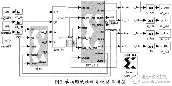 基于Xilinx FPGA 實現(xiàn)FFT算法的電力諧波檢測的設(shè)計方案詳解